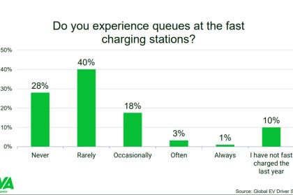 Έρευνα: Το 92% των οδηγών θα παράμενε πιστό στα ηλεκτρικά αυτοκίνητα